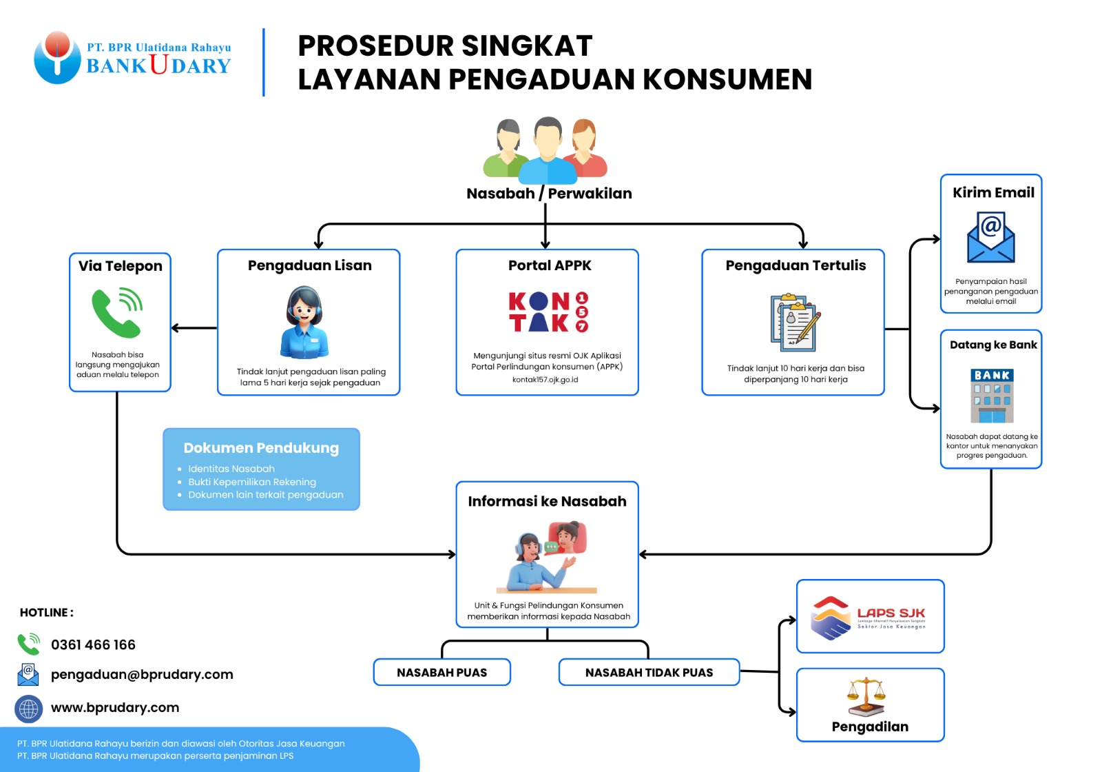Alur Pengaduan